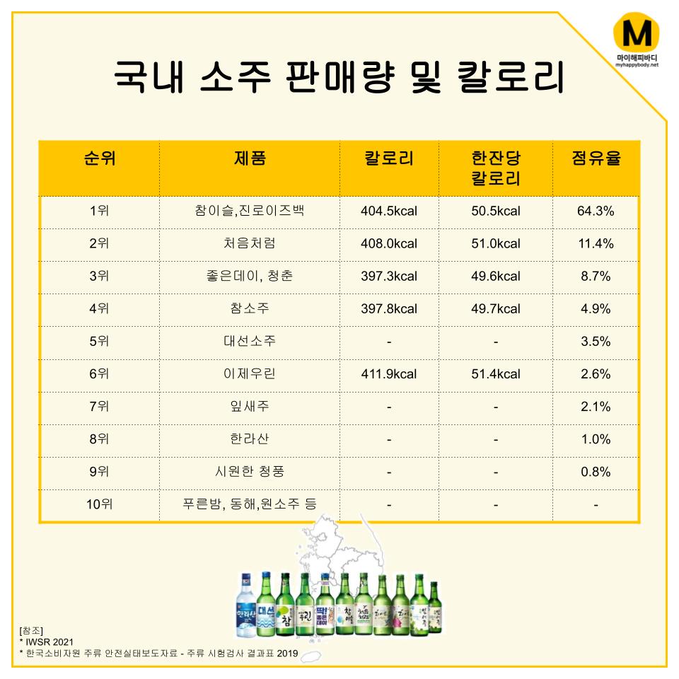 소주판매량및칼로리