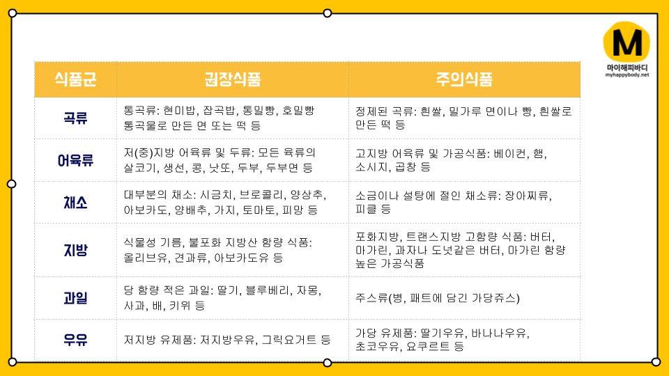 추천 장보기 식품 목록