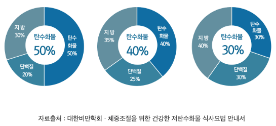 체중조절을 위한 건강한 저탄수화물 식이요법