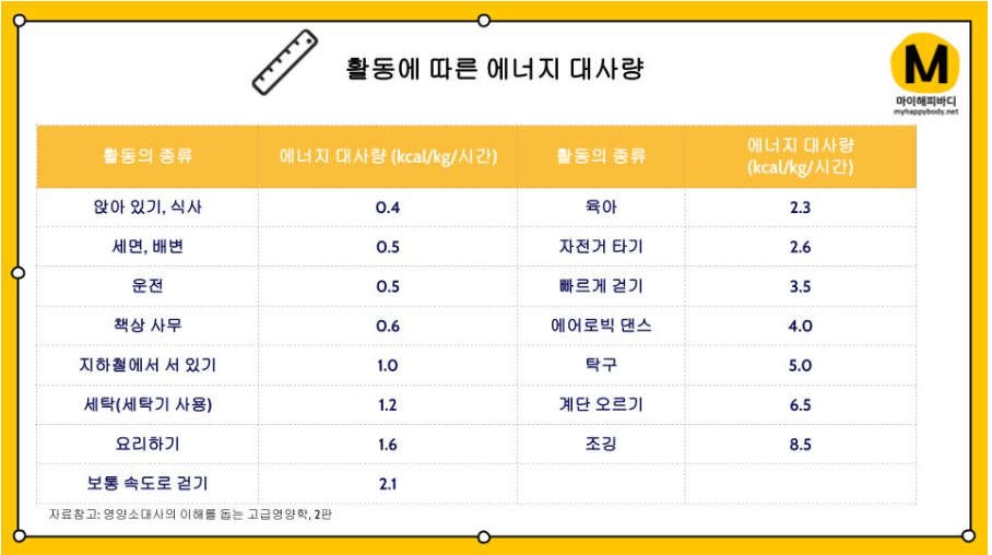 활동에 따른 에너지 대사량 다이어트 참조