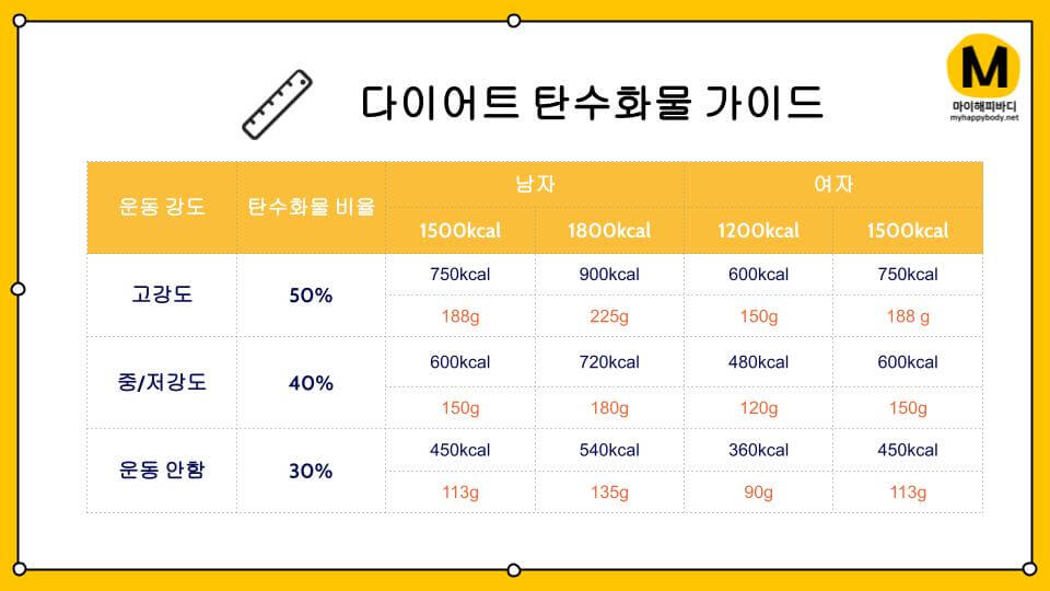 다이어트 탄수화물 섭취량 가이드