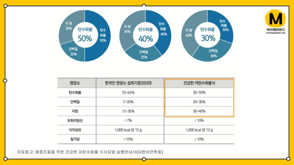 다이어트 탄수화물 단백질 지방 섭취 비율